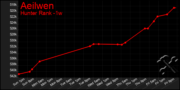 Last 7 Days Graph of Aeilwen