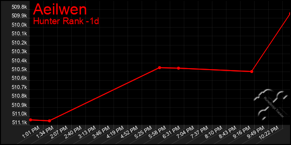 Last 24 Hours Graph of Aeilwen