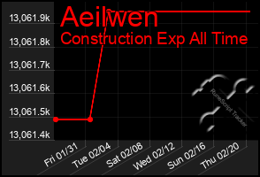 Total Graph of Aeilwen