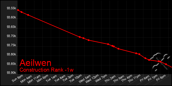 Last 7 Days Graph of Aeilwen