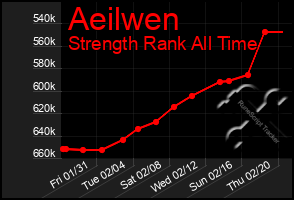 Total Graph of Aeilwen