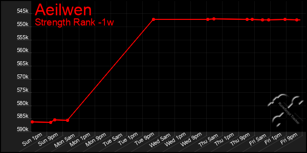 Last 7 Days Graph of Aeilwen