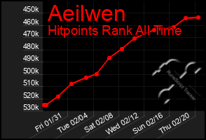 Total Graph of Aeilwen