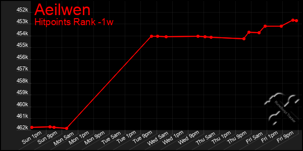 Last 7 Days Graph of Aeilwen