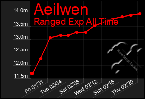 Total Graph of Aeilwen