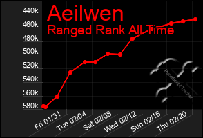 Total Graph of Aeilwen