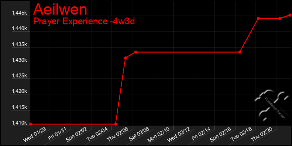 Last 31 Days Graph of Aeilwen