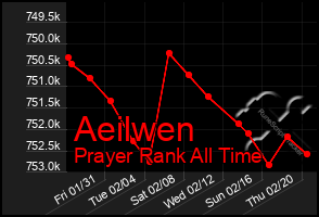 Total Graph of Aeilwen