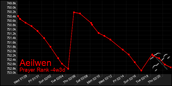 Last 31 Days Graph of Aeilwen