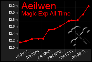 Total Graph of Aeilwen