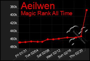 Total Graph of Aeilwen