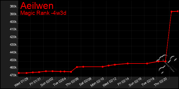 Last 31 Days Graph of Aeilwen