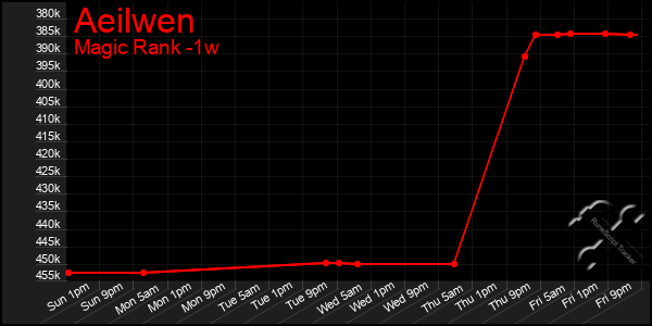 Last 7 Days Graph of Aeilwen