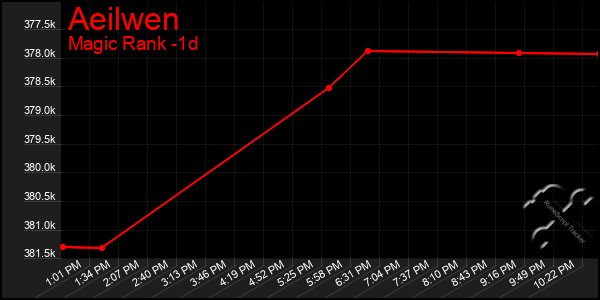 Last 24 Hours Graph of Aeilwen