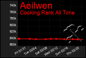 Total Graph of Aeilwen