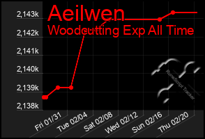 Total Graph of Aeilwen