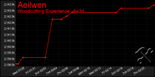 Last 31 Days Graph of Aeilwen