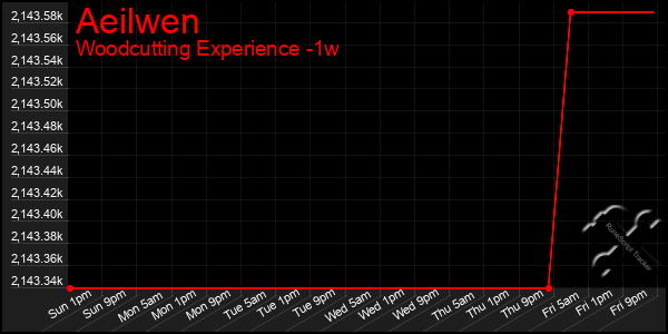 Last 7 Days Graph of Aeilwen