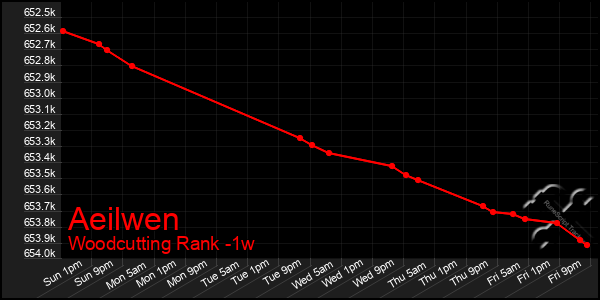 Last 7 Days Graph of Aeilwen