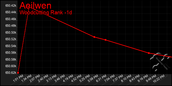 Last 24 Hours Graph of Aeilwen