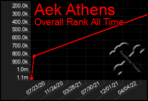 Total Graph of Aek Athens