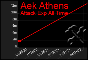 Total Graph of Aek Athens