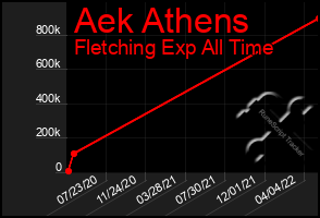 Total Graph of Aek Athens