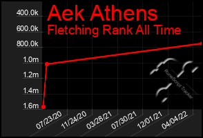 Total Graph of Aek Athens