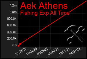 Total Graph of Aek Athens