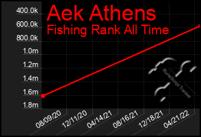 Total Graph of Aek Athens