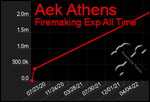 Total Graph of Aek Athens