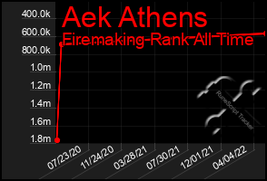 Total Graph of Aek Athens