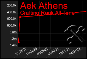 Total Graph of Aek Athens