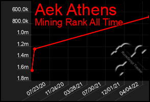 Total Graph of Aek Athens