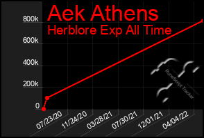 Total Graph of Aek Athens