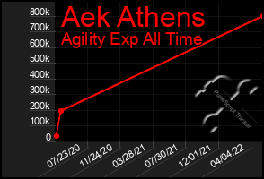 Total Graph of Aek Athens