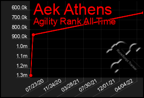 Total Graph of Aek Athens