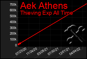 Total Graph of Aek Athens