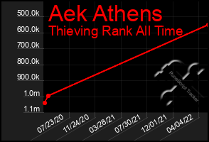 Total Graph of Aek Athens