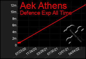 Total Graph of Aek Athens