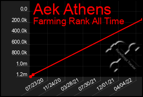 Total Graph of Aek Athens