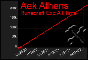 Total Graph of Aek Athens