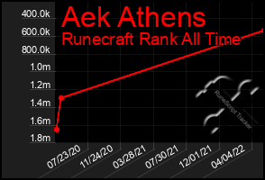 Total Graph of Aek Athens