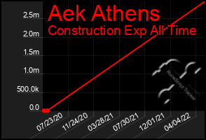 Total Graph of Aek Athens