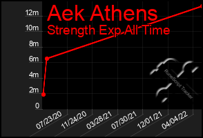 Total Graph of Aek Athens