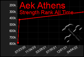 Total Graph of Aek Athens