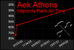 Total Graph of Aek Athens