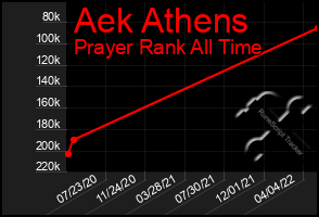 Total Graph of Aek Athens