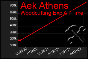 Total Graph of Aek Athens