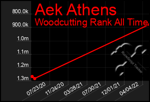 Total Graph of Aek Athens